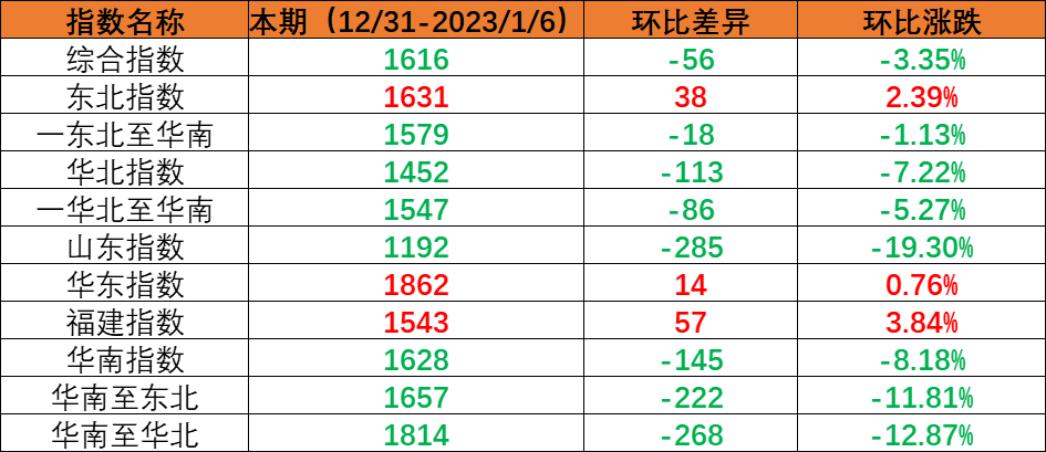 内贸集装箱运输市场需求小幅回落，本期（2022年12月31日至2023年1月6日）中海内贸集装箱运价指数环比下跌