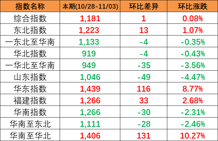 本期2023年10月28~11月3日中海内贸集装箱运价指数报1181点，环比上涨1点