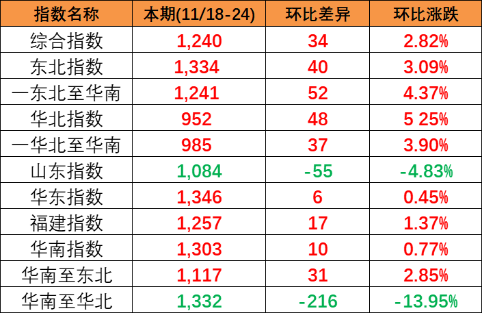供需平稳小幅上涨，本期(2023/11/18-24)中海内贸集装箱运价指数报1240点