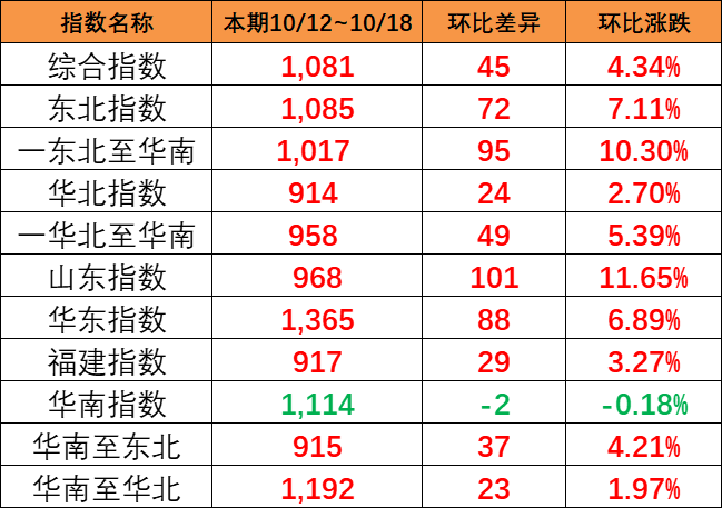 海运旺季迹象泛起，本期（10月12~18日）中海内贸集运指数报1081点