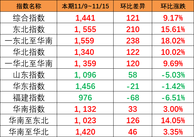 一连大幅上涨，本期（11/9~11/15）中海内贸集运指数大涨121点