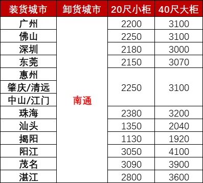 12月广东各都会到南通海运，海运用度多小钱？
