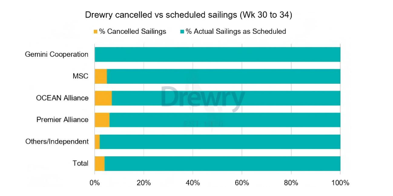 全球海运航线分解加剧，停航镌汰难阻海运价下行