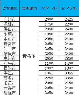海运价钱一览表|11月青岛线·限时特惠！闽粤桂三地揽货，柜量有限！
