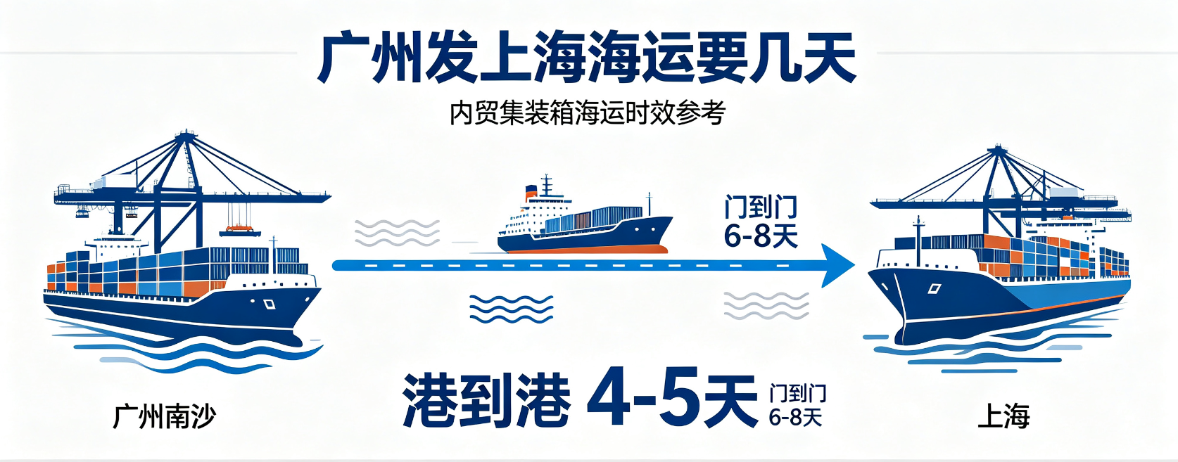 广州发上海海运要几天？时效、流程全剖析